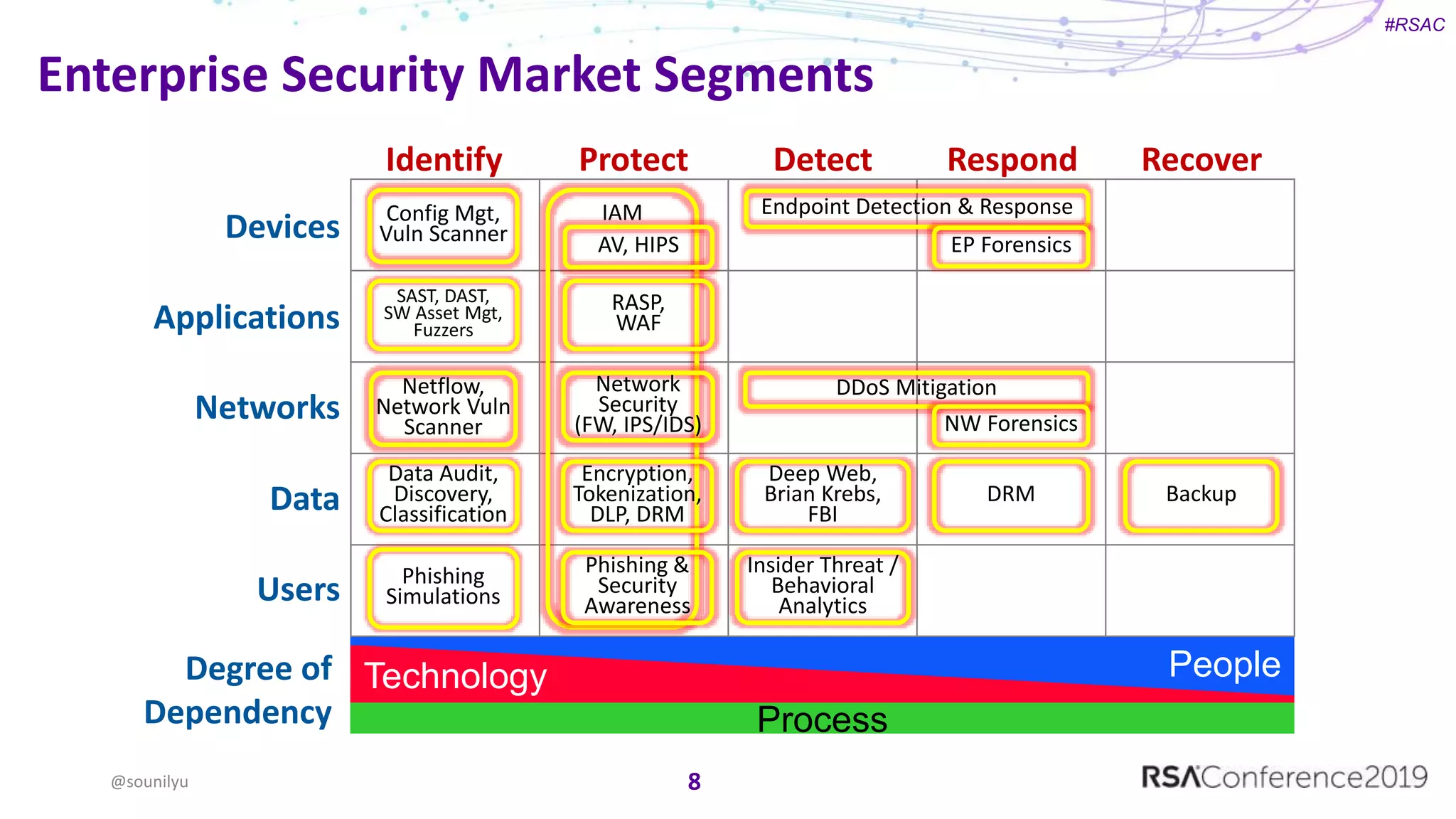 #RSAC
Enterprise Security Market Segments
@sounilyu 8
Devices
Applications
Networks
Data
Users
Degree of
Dependency
Technology People
Process
Identify Protect Detect Respond Recover
IAM Endpoint Detection & ResponseConfig Mgt,
Vuln Scanner
Data Audit,
Discovery,
Classification
RASP,
WAF
Phishing
Simulations
DDoS Mitigation
Insider Threat /
Behavioral
Analytics
Network
Security
(FW, IPS/IDS)
DRM
Encryption,
Tokenization,
DLP, DRM
Netflow,
Network Vuln
Scanner NW Forensics
AV, HIPS
Deep Web,
Brian Krebs,
FBI
Backup
Phishing &
Security
Awareness
SAST, DAST,
SW Asset Mgt,
Fuzzers
EP Forensics
 