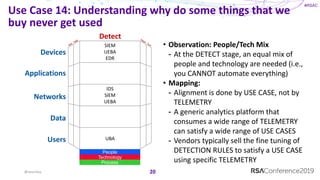 #RSAC
Detect
Devices
Applications
Networks
Data
Users
SIEM
UEBA
EDR
IDS
SIEM
UEBA
UBA
People
Technology
Process
Use Case 14: Understanding why do some things that we
buy never get used
20@sounilyu
• Observation: People/Tech Mix
- At the DETECT stage, an equal mix of
people and technology are needed (i.e.,
you CANNOT automate everything)
• Mapping:
- Alignment is done by USE CASE, not by
TELEMETRY
- A generic analytics platform that
consumes a wide range of TELEMETRY
can satisfy a wide range of USE CASES
- Vendors typically sell the fine tuning of
DETECTION RULES to satisfy a USE CASE
using specific TELEMETRY
 