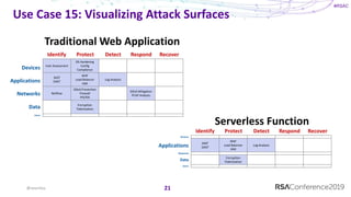 #RSAC
Use Case 15: Visualizing Attack Surfaces
Devices
Applications
Networks
Data
Users
Vuln Assessment
OS Hardening
Config
Compliance
SAST
DAST
WAF
Load Balancer
IAM
Log Analysis
Netflow
DDoS Prevention
Firewall
IPS/IDS
DDoS Mitigation
PCAP Analysis
Encryption
Tokenization
Identify Protect Detect Respond Recover
@sounilyu 21
Devices
Applications
Networks
Data
Users
SAST
DAST
WAF
Load Balancer
IAM
Log Analysis
Encryption
Tokenization
Identify Protect Detect Respond Recover
Traditional Web Application
Serverless Function
 