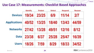 #RSAC
Use Case 17: Measurements: Checklist Based Approaches
24
19/34 2/723/25 6/9 11/14
40/52 44/5913/25 18/40 13/43
18/26 34/527/59 8/29 18/33
23/38 16/396/37 25/28 25/47
27/42 8/1213/28 49/51 12/16
Devices
Applications
Networks
Data
Users
Identify Protect Detect Respond Recover
@sounilyu
 