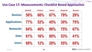 #RSAC
Use Case 17: Measurements: Checklist Based Approaches
25
Devices
Applications
Networks
Data
Users
Identify Protect Detect Respond Recover
56% 29%66% 67% 79%
77% 75%52% 45% 30%
69% 65%12% 28% 55%
61% 41%16% 89% 53%
64% 67%46% 96% 75%
@sounilyu
 