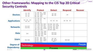 #RSAC
Other Frameworks: Mapping to the CIS Top 20 Critical
Security Controls
32@sounilyu
1.1 1.4
1.2 1.5
1.3 9.1
1.7 8.3 9.5 15.6
1.8 8.5 12.12 15.9
8.1 9.2 15.4
8.2 9.4 15.5
8.4 8.8
8.6 9.3
1.6
2.1 2.2 2.3
2.4 2.5
2.7 3.4 5.3 7.3
2.8 3.5 5.4
2.9 5.1 7.1
2.10 5.2 7.2
3.1 3.2 5.5 2.6 3.6 3.7
11.1 12.1
11.2 15.1
7.4 7.10 12.3 14.3
7.5 11.4 12.4 15.7
7.7 11.5 12.7 15.8
7.8 11.6 14.1 15.10
7.9 11.7 14.2
6.1 6.6 11.3 12.9
6.2 6.7 12.2 12.10
6.3 6.8 12.5 15.2
6.4 7.6 12.6 15.3
6.5 8.7 12.8
13.1
10.1 10.5 13.7 14.6
10.2 13.2 13.8 14.7
10.3 13.4 13.9 14.8
10.4 13.6 14.4
13.3 14.5
13.5 14.9
16.1 16.6
3.3 4.5 16.2 16.7
4.2 4.6 16.3 16.10
4.3 4.7 16.4 16.11
4.4 12.11 16.5
4.1 4.9
4.8 16.12
16.13
16.8 16.9
Devices
Applications
Networks
Data
Users
Degree of
Dependency
Technology People
Process
Identify Protect Detect Respond Recover
 