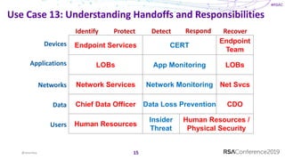 #RSAC
Use Case 13: Understanding Handoffs and Responsibilities
15@sounilyu
Identify Protect Detect Respond Recover
Endpoin...