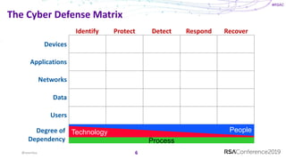 Cyber Defense Matrix: Reloaded