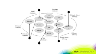 #RSAC
Email
Product
Marketin
g
HR
Records
Sales
Corporat
e
CFO
Outsourc
e
IT
Systems
Dev/Ops
Info/Data
Partner Access
Gateway
Web
Gateway
Remote Access
Gateway
Outsource Access
Gateway
Email
Gateway
Unknown
Gateway
Unknown
Gateway
Unknown
Gateway
 