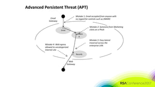 #RSAC
Email
Marketin
g
Web
Gateway
Mistake 1: Email accepted from anyone with
no regard for controls such as DMARCEmail
Gateway
Records
Mistake 2: Someone from Marketing
clicks on a Phish
Mistake 3: Easy lateral
traversal across the
enterprise LAN.Mistake 4: Web egress
allowed to uncategorized
Internet site
Advanced Persistent Threat (APT)
 