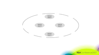 #RSAC
Internal
Asset B
Internal
Asset D
Internal
Asset C
Internal
Asset A
 