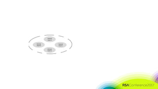 #RSAC
Internal
Asset A
Internal
Asset D
Internal
Asset B
Internal
Asset C
 