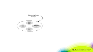 #RSAC
Internal
Asset A
Internal
Asset D
Outsourcin
g
Internal
Asset B
Outsourcing Access
Gateway
 