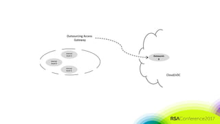 #RSAC
Internal
Asset A
Internal
Asset D
Internal
Asset B
Outsourcing Access
Gateway
Outsourcin
g
Cloud/vDC
 