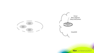 #RSAC
Internal
Asset A
Internal
Asset D
Internal
Asset B
Outsourcin
g
Virtual
Micro-Segment
Policy Enforcement
Cloud/vDC
 