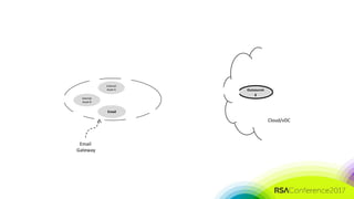 #RSAC
Internal
Asset A
Email
Internal
Asset B
Email
Gateway
Outsourcin
g
Cloud/vDC
 