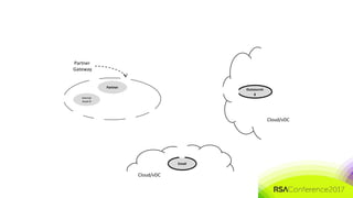 #RSAC
Partner
Internal
Asset B
Outsourcin
g
Email
Cloud/vDC
Cloud/vDC
Partner
Gateway
 
