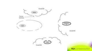 #RSAC
Partner
Internal
Asset B
Outsourcin
g
Email
Cloud/vDC
Cloud/vDC
Cloud/vDC
Partner
Gateway
 