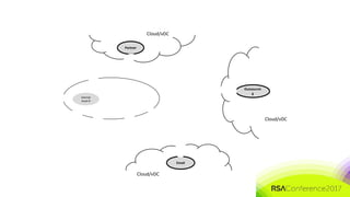 #RSAC
Partner
Internal
Asset B
Outsourcin
g
Email
Cloud/vDC
Cloud/vDC
Cloud/vDC
 