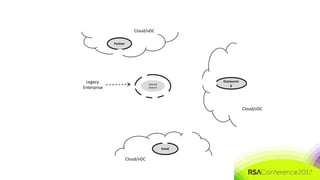 #RSAC
Partner
Internal
Asset B
Outsourcin
g
Email
Cloud/vDC
Cloud/vDC
Cloud/vDC
Legacy
Enterprise
 