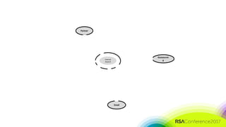 #RSAC
Partner
Outsourcin
g
Email
Internal
Asset B
 