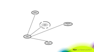 #RSAC
Partner
Outsourcin
g
Email
Internal
Asset B
Policy
 