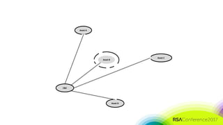 #RSAC
Asset A
Asset C
Asset D
Asset B
C&C
 