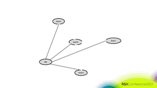 #RSAC
Asset A
Asset C
Asset D
Asset B
C&C
 