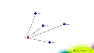 #RSAC
Node
Node
Node
Node
C&C
 