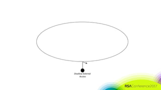 #RSAC
Disallow External
Access
 