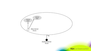 #RSAC
Internal
Asset
Internal
Asset
Allow Internal
Access
Disallow External
Access
 