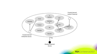 #RSAC
Email
Product
Marketin
g
HR
Records
Sales
Corporat
e
CFO
Outsourc
e
IT
Systems
Dev/Ops
Info/Data
Trusted Internal
Enterprise Access
Trusted Internal
Lateral Traversal
Disallow External
Access
 