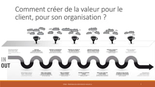 Comment créer de la valeur pour le
client, pour son organisation ?

STR03 - PROCESSUS DE CRÉATION DE VALEUR (1)

7

 