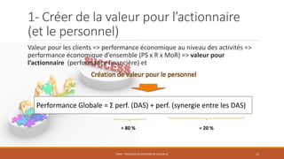 1- Créer de la valeur pour l’actionnaire
(et le personnel)
Valeur pour les clients => performance économique au niveau des activités =>
performance économique d’ensemble (PS x R x MoR) => valeur pour
l’actionnaire (performance financière) et
Création de valeur pour le personnel
STR04 - PROCESSUS DE CRÉATION DE VALEUR (2) 13
= 80 % = 20 %
Performance Globale = Σ perf. (DAS) + perf. (synergie entre les DAS)
 