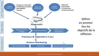 Définir
en premier
lieu les
objectifs de la
réflexion.

STR05 - DÉVELOPPER UNE VISION STRATÉGIQUE DE SON SECTEUR

11

 