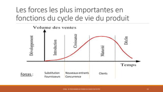 Les forces les plus importantes en
fonctions du cycle de vie du produit
STR06 - SE POSITIONNER EN TERMES DE CHOIX D'ACTIVITÉS 15
Forces : Substitution
Fournisseurs
Nouveaux entrants
Concurrence
Clients
 
