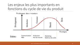 Les enjeux les plus importants en
fonctions du cycle de vie du produit
STR06 - SE POSITIONNER EN TERMES DE CHOIX D'ACTIVITÉS 16
Enjeux : Communication
R&D
Production
Part de marché
Marketing
Maîtrise des coûts
 