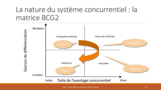 La nature du système concurrentiel : la
matrice BCG2
STR06 - SE POSITIONNER EN TERMES DE CHOIX D'ACTIVITÉS 19
Sourcesdedifférenciation
Taille de l’avantage concurrentiel
Multiples
Limitées
Faible Elevé
Intro Croissance
Volume
Déclin
 