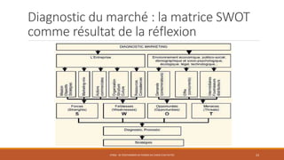 Diagnostic du marché : la matrice SWOT
comme résultat de la réflexion
STR06 - SE POSITIONNER EN TERMES DE CHOIX D'ACTIVITÉS 23
 