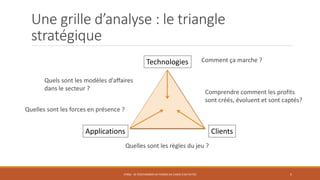 Une grille d’analyse : le triangle
stratégique
STR06 - SE POSITIONNER EN TERMES DE CHOIX D'ACTIVITÉS 5
Technologies
Applications Clients
Quels sont les modèles d’affaires
dans le secteur ?
Comment ça marche ?
Quelles sont les forces en présence ?
Quelles sont les règles du jeu ?
Comprendre comment les profits
sont créés, évoluent et sont captés?
 