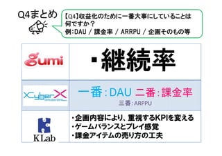 Q4まとめ   【Q4】収益化のために一番大事にしていることは
        何ですか？
        例：DAU / 課金率 / ARRPU / 企画そのもの等




             ・継続率
          一番：DAU 二番：課金率
                    三番：ARPPU

         ・企画内容により、重視するＫＰＩを変える
         ・ゲームバランスとプレイ感覚
         ・課金アイテムの売り方の工夫
 