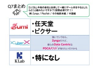 Q7まとめ   【Q7】もし今他の会社と合併して一緒にゲーム作をやるとした
        らどこと組みたいですか？（回答必須です！）
        例：Zynga / Playfish / その他欧米組 / 中国組



         ・任天堂
         ・ピクサー
                     強いていうなら、
                    Zyngaだけど、
                 彼らのData Centricな
                   ﾒｿｯﾄﾞ
               PDCAﾒｿｯﾄﾞが知りたいだけかも


         ・特になし
 