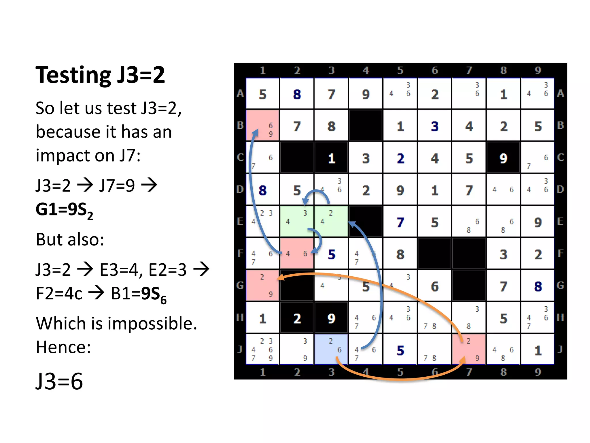 Testing J3=2So let us test J3=2, because it has an impact on J7:J3=2  J7=9  G1=9S2But also:J3=2  E3=4, E2=3  F2=4c  B1=9S6Which is impossible. Hence:J3=6