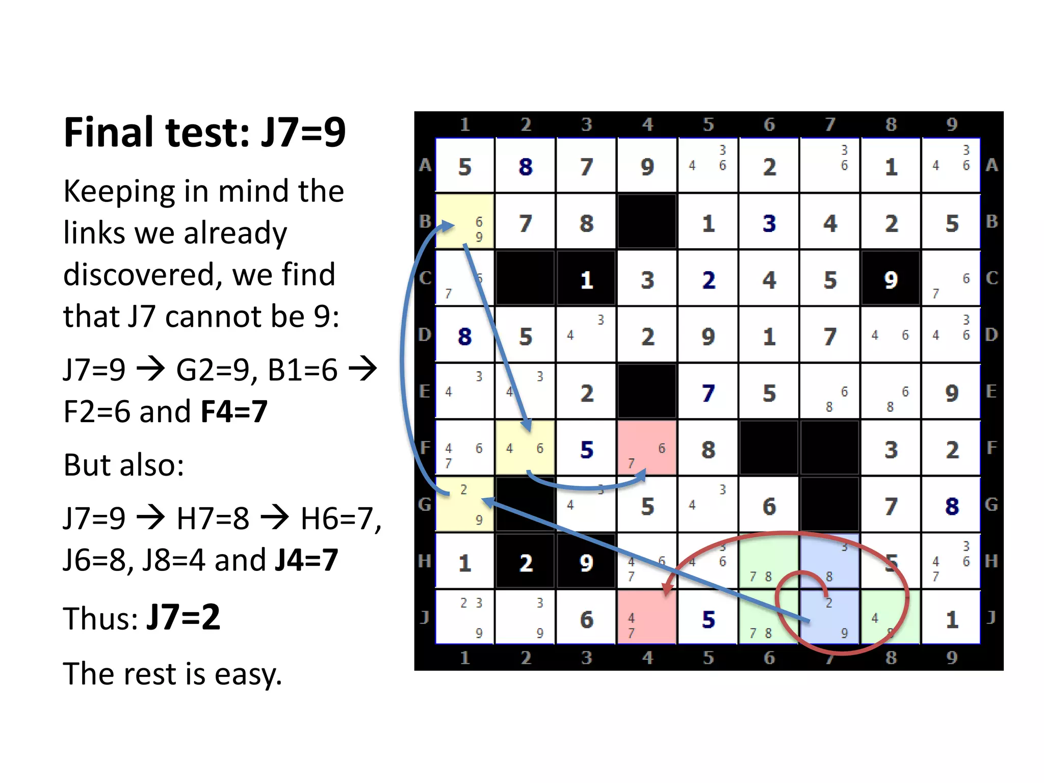Final test: J7=9Keeping in mind the links we already discovered, we find that J7 cannot be 9:J7=9  G2=9, B1=6  F2=6 and F4=7But also:J7=9  H7=8  H6=7, J6=8, J8=4 and J4=7Thus: J7=2The rest is easy.