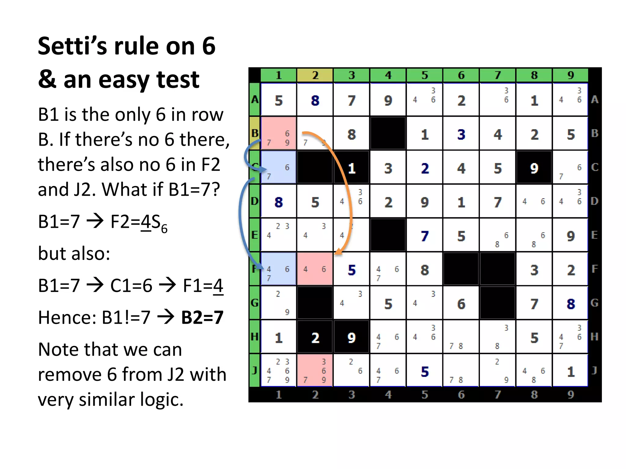 Setti’s rule on 6& an easy testB1 is the only 6 in row B. If there’s no 6 there, there’s also no 6 in F2 and J2. What if B1=7?B1=7  F2=4S6but also:B1=7  C1=6  F1=4Hence: B1!=7  B2=7Note that we can remove 6 from J2 with very similar logic.