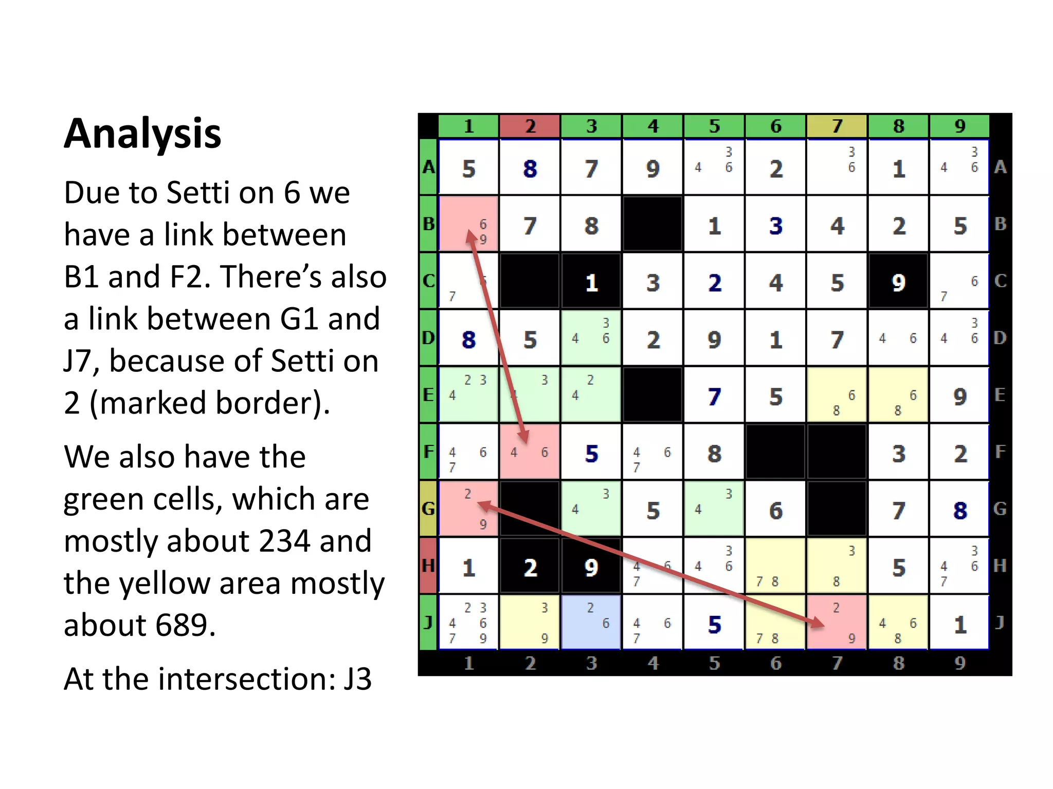 AnalysisDue to Setti on 6 we have a link between B1 and F2. There’s also a link between G1 and J7, because of Setti on 2 (marked border).We also have the green cells, which are mostly about 234 and the yellow area mostly about 689.At the intersection: J3