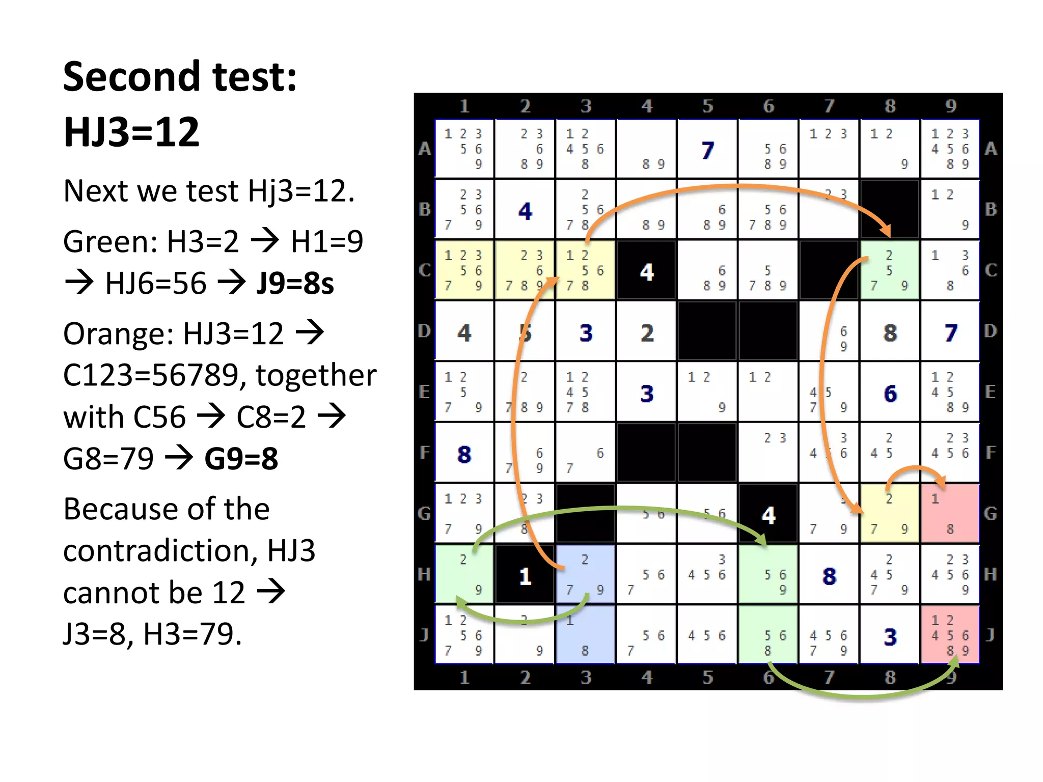 Second test: HJ3=12Next we test Hj3=12.Green: H3=2  H1=9  HJ6=56  J9=8sOrange: HJ3=12  C123=56789, together with C56  C8=2  G8=79  G9=8Because of the contradiction, HJ3 cannot be 12  J3=8, H3=79.