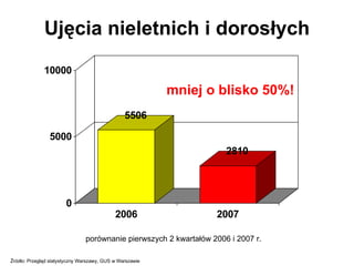 Ujęcia nieletnich i dorosłych porównanie pierwszych 2 kwartałów 2006 i 2007 r. Źródło: Przegląd statystyczny Warszawy, GUS w Warszawie mniej o blisko 50%! 