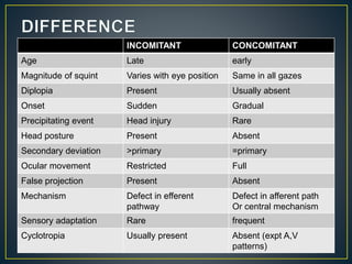 INCOMITANT CONCOMITANT
Age Late early
Magnitude of squint Varies with eye position Same in all gazes
Diplopia Present Usually absent
Onset Sudden Gradual
Precipitating event Head injury Rare
Head posture Present Absent
Secondary deviation >primary =primary
Ocular movement Restricted Full
False projection Present Absent
Mechanism Defect in efferent
pathway
Defect in afferent path
Or central mechanism
Sensory adaptation Rare frequent
Cyclotropia Usually present Absent (expt A,V
patterns)
 