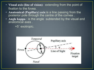 • Visual axis (line of vision) : extending from the point of
fixation to the fovea.
• Anatomical (Pupillary) axis:is a line passing from the
posterior pole through the centre of the cornea .
• Angle kappa : is the angle subtended by the visual and
anatomical axes .
+5˚ exotropic.
 
