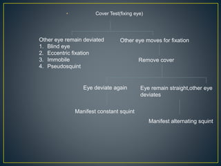 • Cover Test(fixing eye)
Other eye remain deviated
1. Blind eye
2. Eccentric fixation
3. Immobile
4. Pseudosquint
Other eye moves for fixation
Remove cover
Eye deviate again Eye remain straight,other eye
deviates
Manifest constant squint
Manifest alternating squint
 