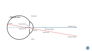 ▪ Optical axis
13
 