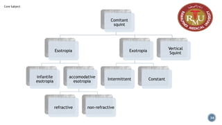 Comitant
squint
Esotropia
infantile
esotropia
accomodative
esotropia
refractive non-refractive
Exotropia
Intermittent Constant
Vertical
Squint
34
Core Subject
 