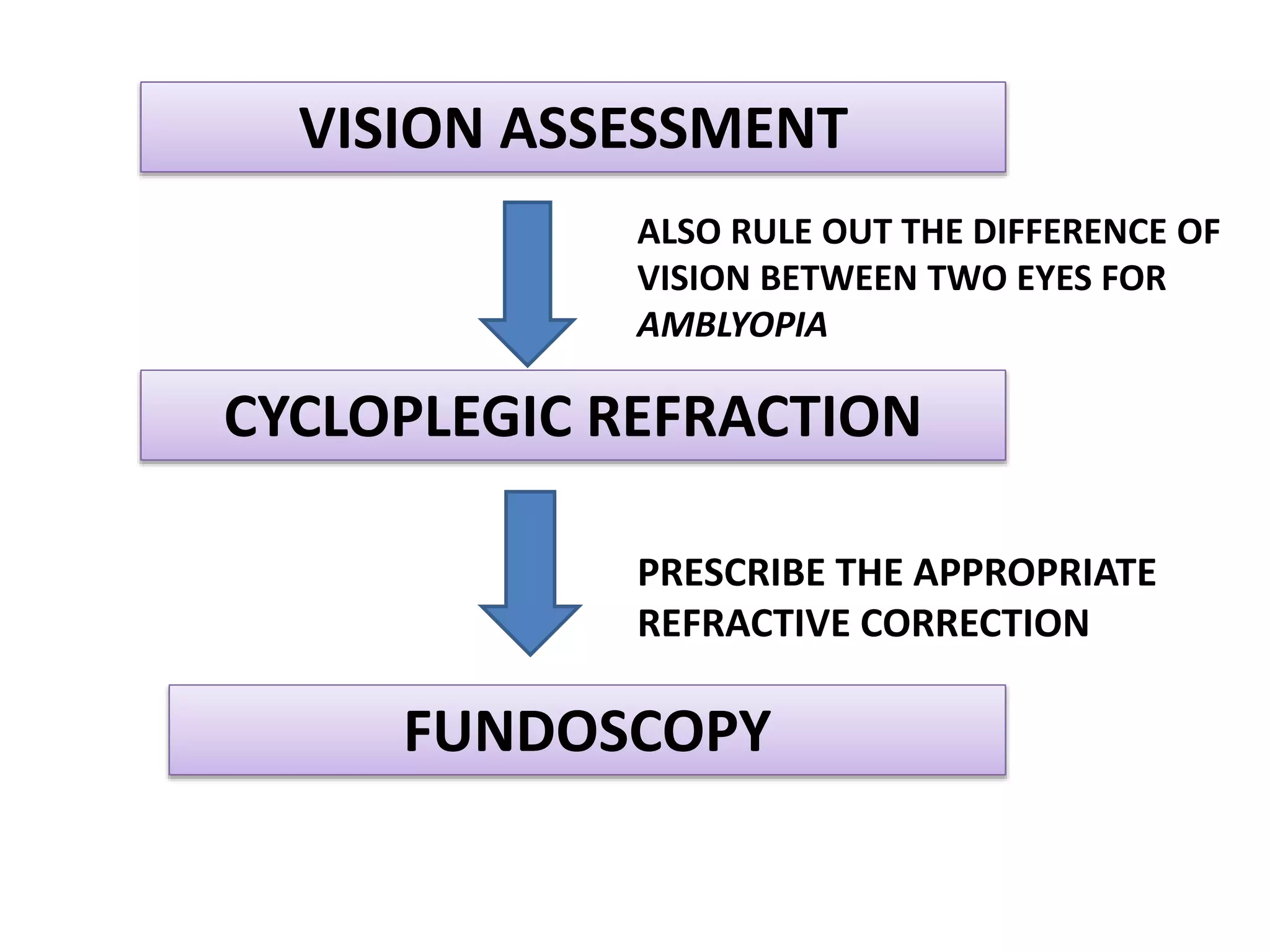 FUNDOSCOPY
CYCLOPLEGIC REFRACTION
PRESCRIBE THE APPROPRIATE
REFRACTIVE CORRECTION
VISION ASSESSMENT
ALSO RULE OUT THE DIFFERENCE OF
VISION BETWEEN TWO EYES FOR
AMBLYOPIA
 